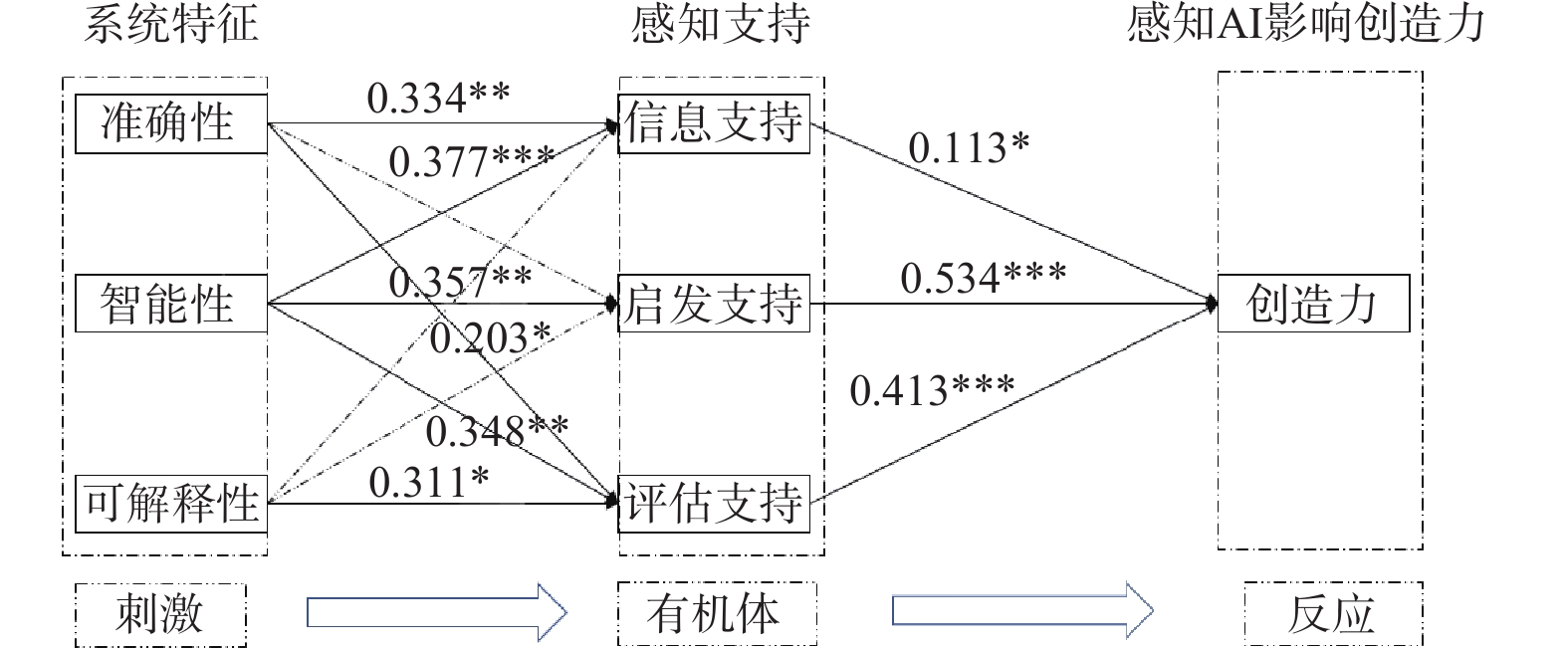 医学生感知AI影响创造力的结构方程模型