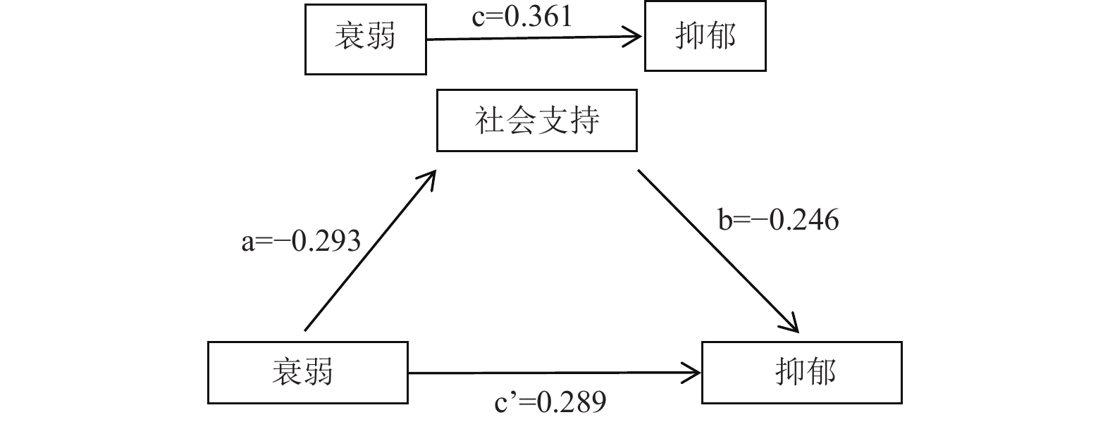 家庭人均月收入在衰弱—社会支持—抑郁的调节